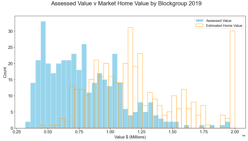 assessed v market estimate home value by blockgroup